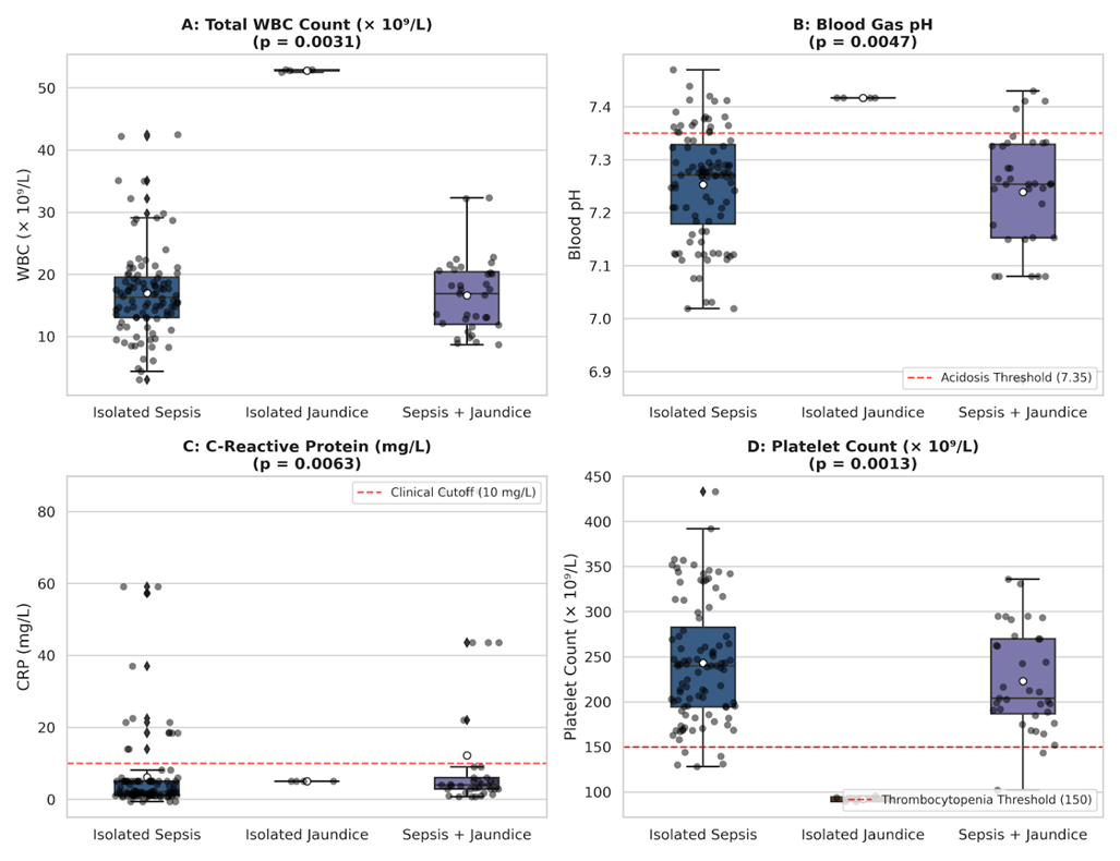Four box plots comparing isolated sepsis, isolated jaundice, and sepsis plus jaundice groups: (A) total WBC count, highest in isolated jaundice; (B) blood gas pH, below the 7.35 acidosis threshold in sepsis groups; (C) CRP, below the 10 mg/L cutoff in isolated jaundice; (D) platelet count, below the 150 thrombocytopenia threshold in isolated jaundice.