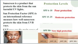 Informational infographic about sunscreen: text on SPF and protection levels with a split-face image and an SPF bottle chart in the background.