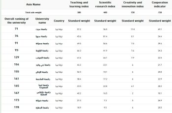 اعلان نتائج التصنيف العربي للجامعات للعام 2024