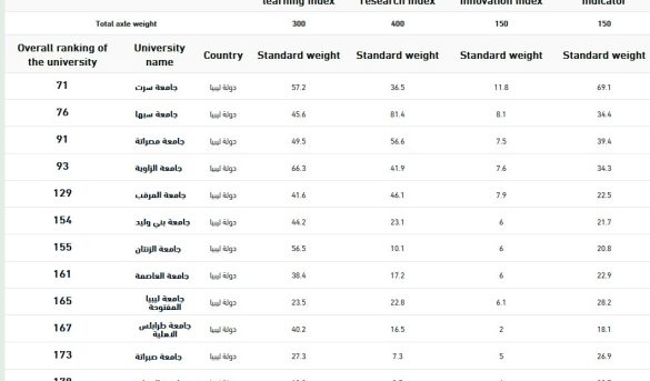 اعلان نتائج التصنيف العربي للجامعات للعام 2024