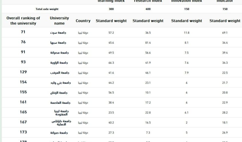 اعلان نتائج التصنيف العربي للجامعات للعام 2024