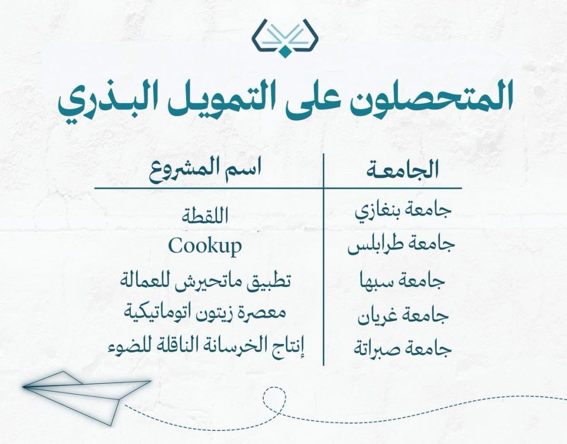 مشروع الريادة والابتكار بالجامعة يتألق في معرض مشاريع الريادة والابتكار ويحصد التمويل لمشروع "ماتحيرش".