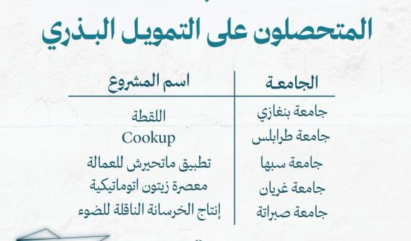 مشروع الريادة والابتكار بالجامعة يتألق في معرض مشاريع الريادة والابتكار ويحصد التمويل لمشروع "ماتحيرش". - جامعة سبها | Sebha University مشروع الريادة والابتكار بالجامعة يتألق في معرض مشاريع الريادة والابتكار ويحصد التمويل لمشروع "ماتحيرش".