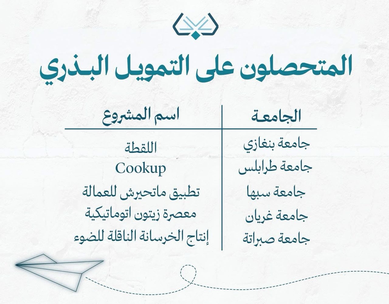 مشروع الريادة والابتكار بالجامعة يتألق في معرض مشاريع الريادة والابتكار ويحصد التمويل لمشروع "ماتحيرش".