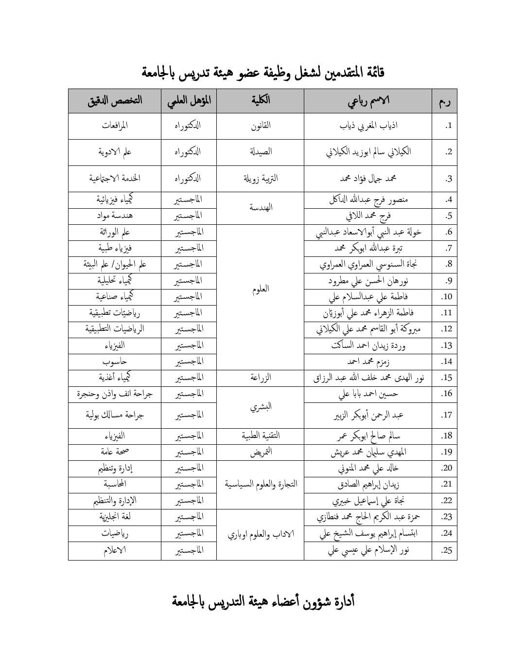 قائمة المتقدمين لشغل وظائف هيئة التدريس بالجامعة تتضمن الاسم الرباعي، الكلية، المؤهل العلمي، والتخصص الدقيق ويظهر الجدول مقسمًا إلى أعمدة.